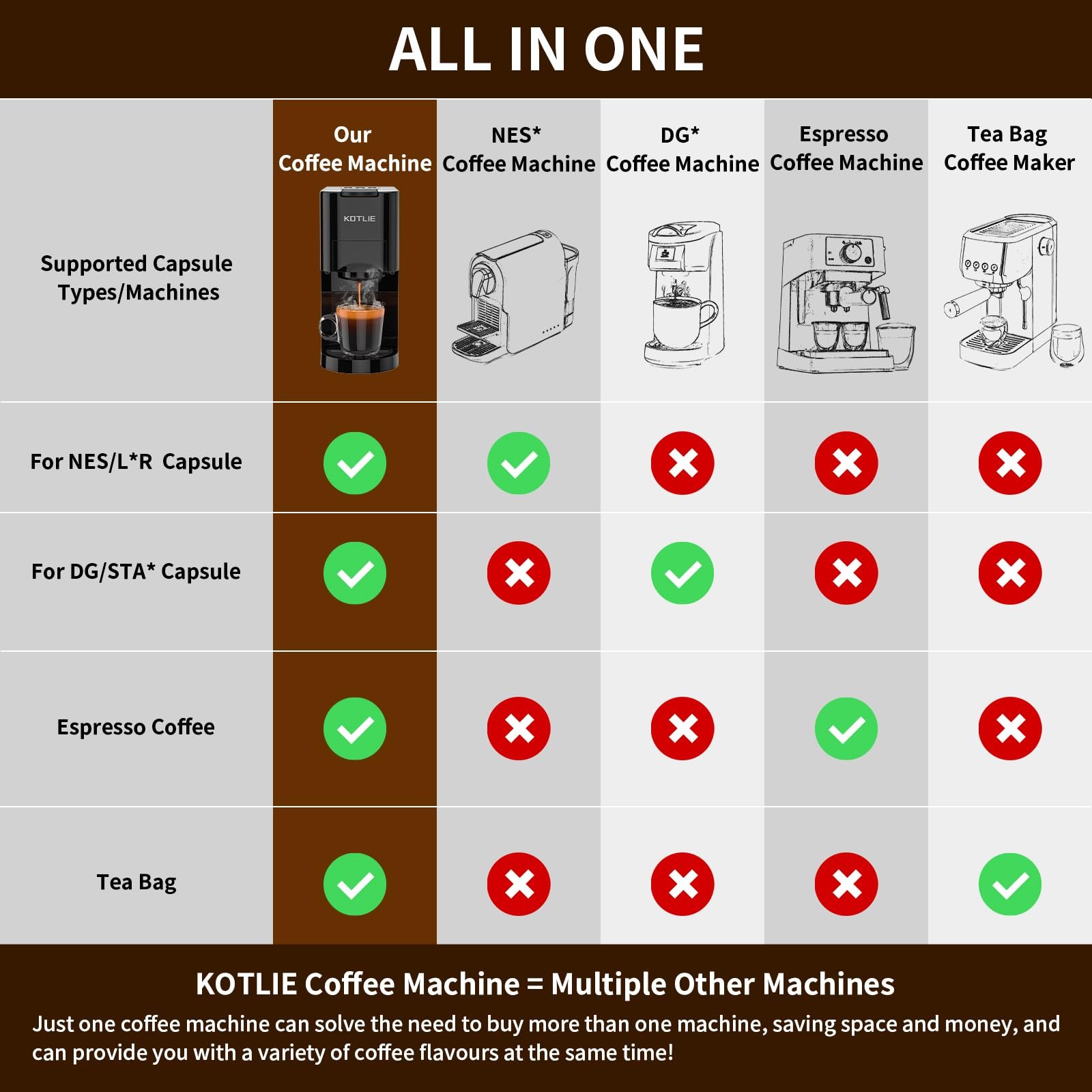 KOTLIE AC-513HF 5-in-1 19-Bar Multi-Capsule Espresso Machine – Compatible with Nespresso Original, Dolce Gusto, Lavazza Mio, L’OR, Ground & ESE Pods - Image 42