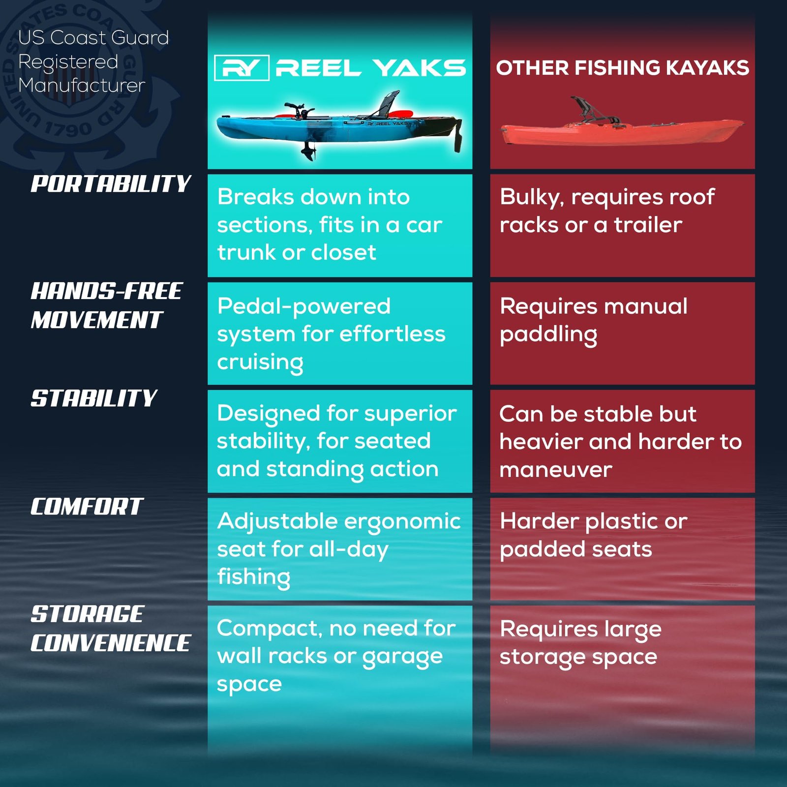 Rapido Modular Fishing Kayak – 10.8 ft Sit-On-Top, Propeller Drive, 400 lb Capacity, Lightweight & Portable - Image 3