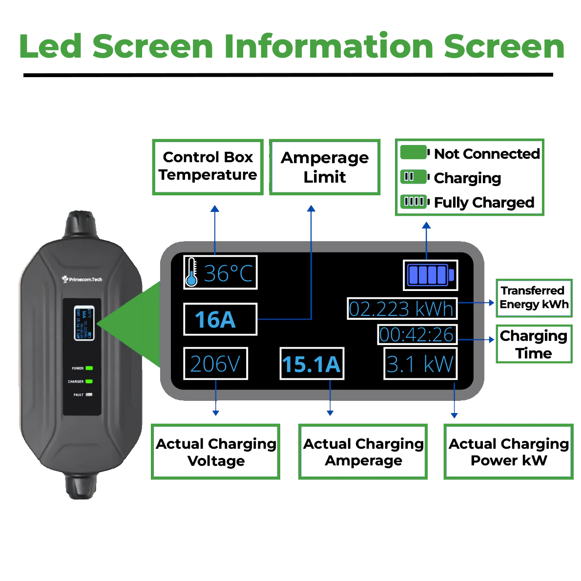 Primecom.Tech 16 Amp Level 2 Electric Vehicle (EV) Charger 3X to 4X faster 220 Volt 30', 40', 50' Feet Lengths Only In ElectoGb